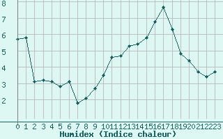 Courbe de l'humidex pour Saint-Amans (48)