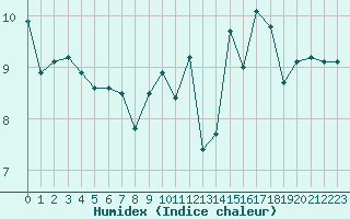 Courbe de l'humidex pour Ile de Groix (56)