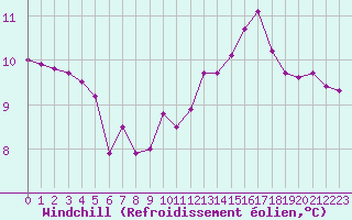 Courbe du refroidissement olien pour Ploeren (56)
