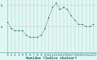 Courbe de l'humidex pour Bergerac (24)