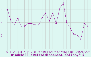 Courbe du refroidissement olien pour Chteau-Chinon (58)