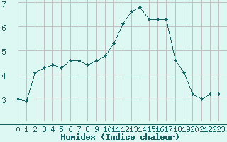 Courbe de l'humidex pour Saint-Philbert-de-Grand-Lieu (44)