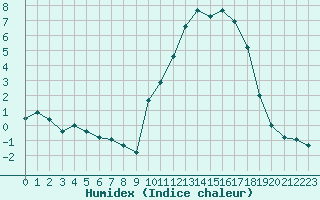 Courbe de l'humidex pour Connerr (72)