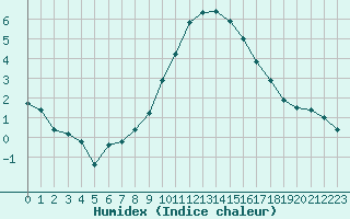 Courbe de l'humidex pour Salon-de-Provence (13)