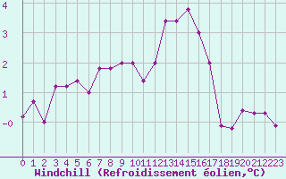 Courbe du refroidissement olien pour Saint-Nazaire (44)