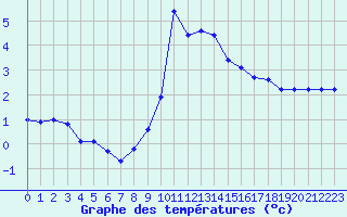 Courbe de tempratures pour Fiscaglia Migliarino (It)