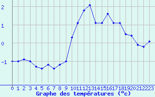 Courbe de tempratures pour Marquise (62)