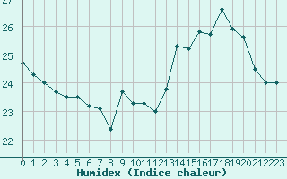 Courbe de l'humidex pour Verneuil (78)