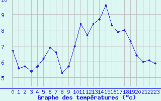 Courbe de tempratures pour Saint-Mdard-d