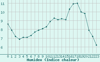 Courbe de l'humidex pour Boulaide (Lux)