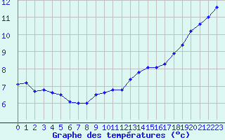 Courbe de tempratures pour Roissy (95)