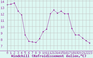 Courbe du refroidissement olien pour Ruffiac (47)