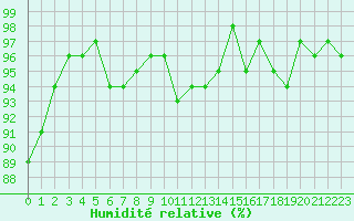 Courbe de l'humidit relative pour Bellefontaine (88)