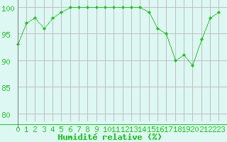 Courbe de l'humidit relative pour Albi (81)
