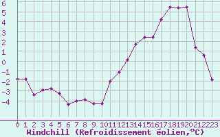 Courbe du refroidissement olien pour Rodez (12)