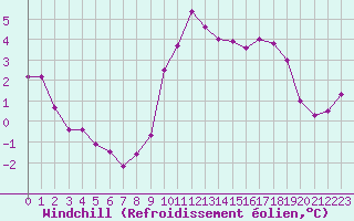 Courbe du refroidissement olien pour Marquise (62)