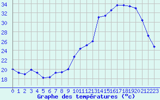 Courbe de tempratures pour Valence d