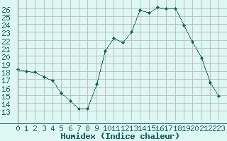 Courbe de l'humidex pour Verneuil (78)