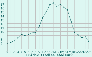 Courbe de l'humidex pour Calvi (2B)