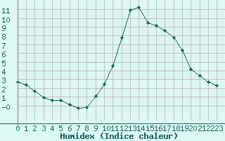 Courbe de l'humidex pour Castellbell i el Vilar (Esp)