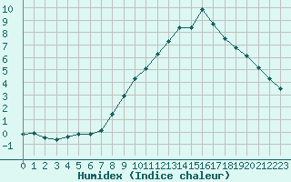 Courbe de l'humidex pour Fains-Veel (55)