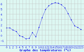 Courbe de tempratures pour Angers-Marc (49)
