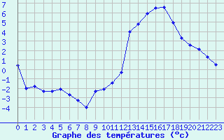 Courbe de tempratures pour Chlons-en-Champagne (51)