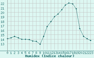 Courbe de l'humidex pour Woluwe-Saint-Pierre (Be)