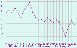 Courbe du refroidissement olien pour Brigueuil (16)