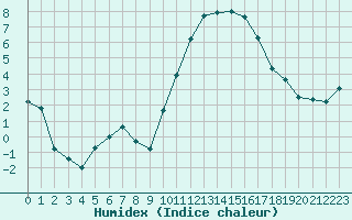 Courbe de l'humidex pour Angliers (17)