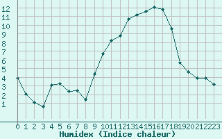 Courbe de l'humidex pour Saint-Yrieix-le-Djalat (19)