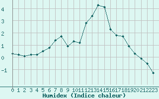 Courbe de l'humidex pour Abbeville (80)