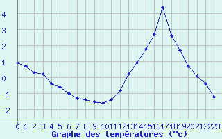 Courbe de tempratures pour La Poblachuela (Esp)