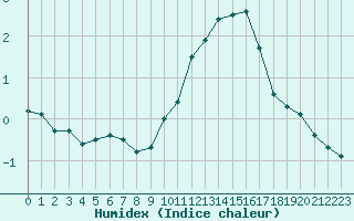 Courbe de l'humidex pour Chteaudun (28)