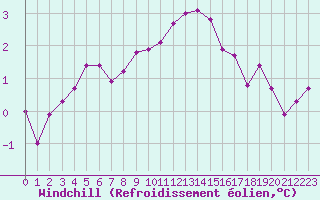 Courbe du refroidissement olien pour Ancey (21)