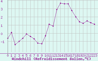 Courbe du refroidissement olien pour Tauxigny (37)