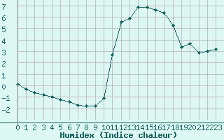 Courbe de l'humidex pour Prigueux (24)