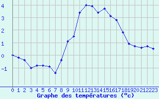 Courbe de tempratures pour Chamonix-Mont-Blanc (74)