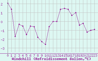 Courbe du refroidissement olien pour Metz-Nancy-Lorraine (57)