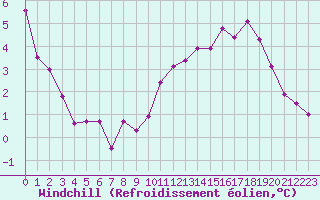 Courbe du refroidissement olien pour Ambrieu (01)