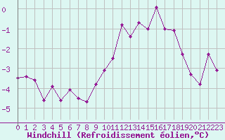 Courbe du refroidissement olien pour Metz-Nancy-Lorraine (57)