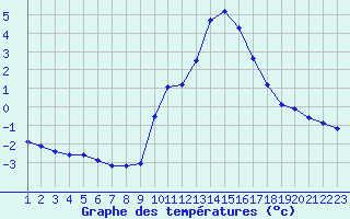 Courbe de tempratures pour Rethel (08)