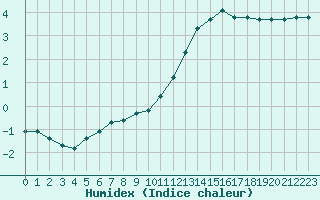 Courbe de l'humidex pour Amiens - Dury (80)