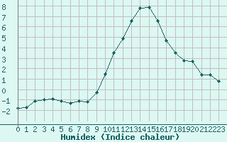 Courbe de l'humidex pour Ble / Mulhouse (68)