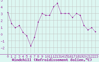 Courbe du refroidissement olien pour Sorcy-Bauthmont (08)