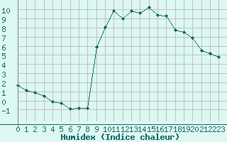 Courbe de l'humidex pour Rmering-ls-Puttelange (57)