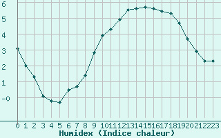 Courbe de l'humidex pour Dolembreux (Be)