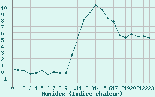 Courbe de l'humidex pour Millau - Soulobres (12)