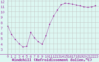 Courbe du refroidissement olien pour Guidel (56)