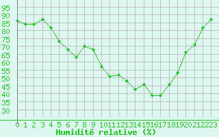 Courbe de l'humidit relative pour Rodez (12)
